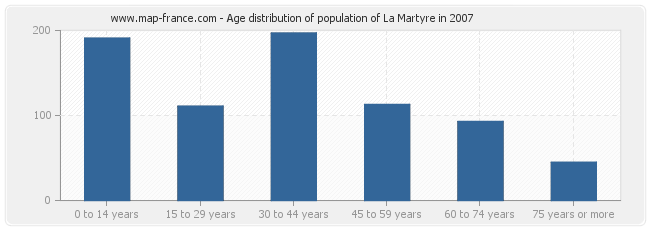 Age distribution of population of La Martyre in 2007